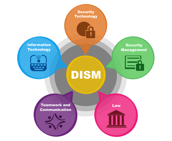 diagram of some of the things that students learn in DISM